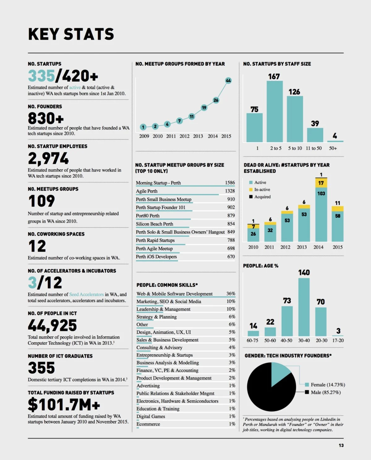 Key stats for WA early stage ecosystem in 2015.
