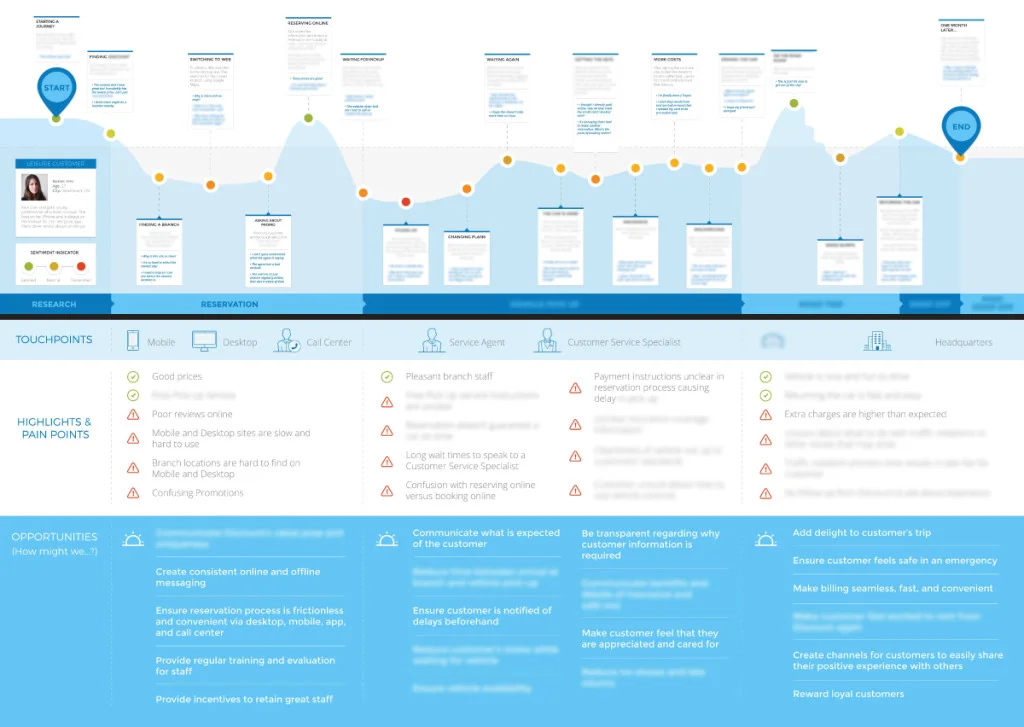 Visualization of a customer’s car rental experience