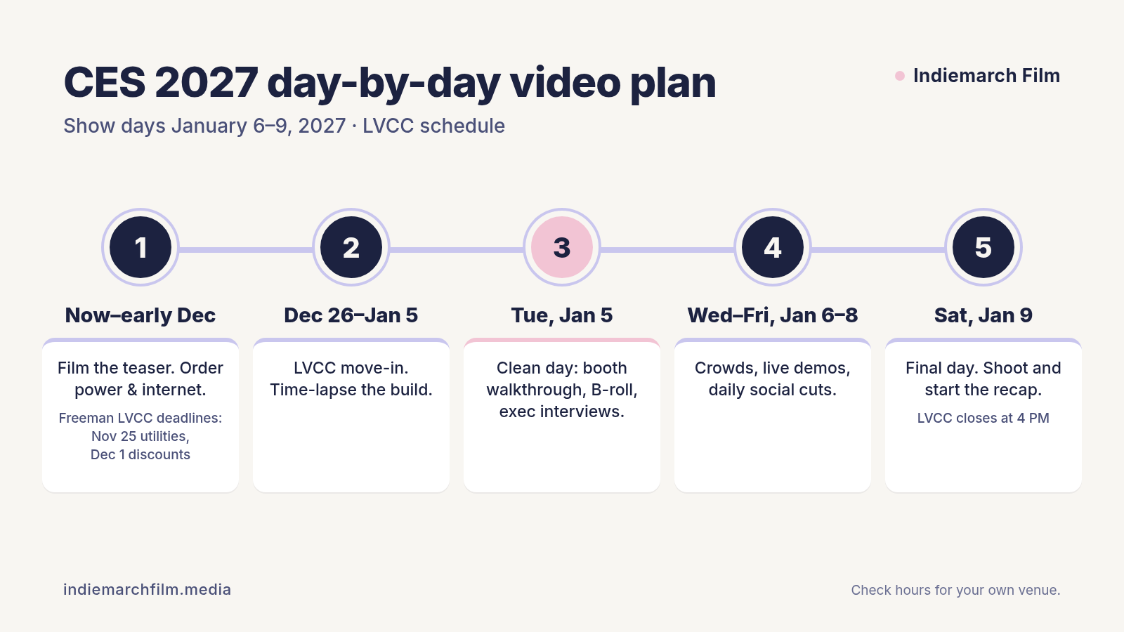 Timeline of a CES 2027 exhibitor video plan from early December teaser through LVCC move-in to the Jan 9 final day