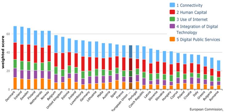 Denmark scores #1 in the European Digital Economy and Society Index 2015