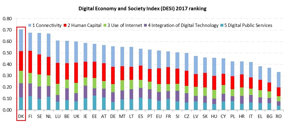 Denmark scores #1 in the European Digital Economy and Society Index 2017