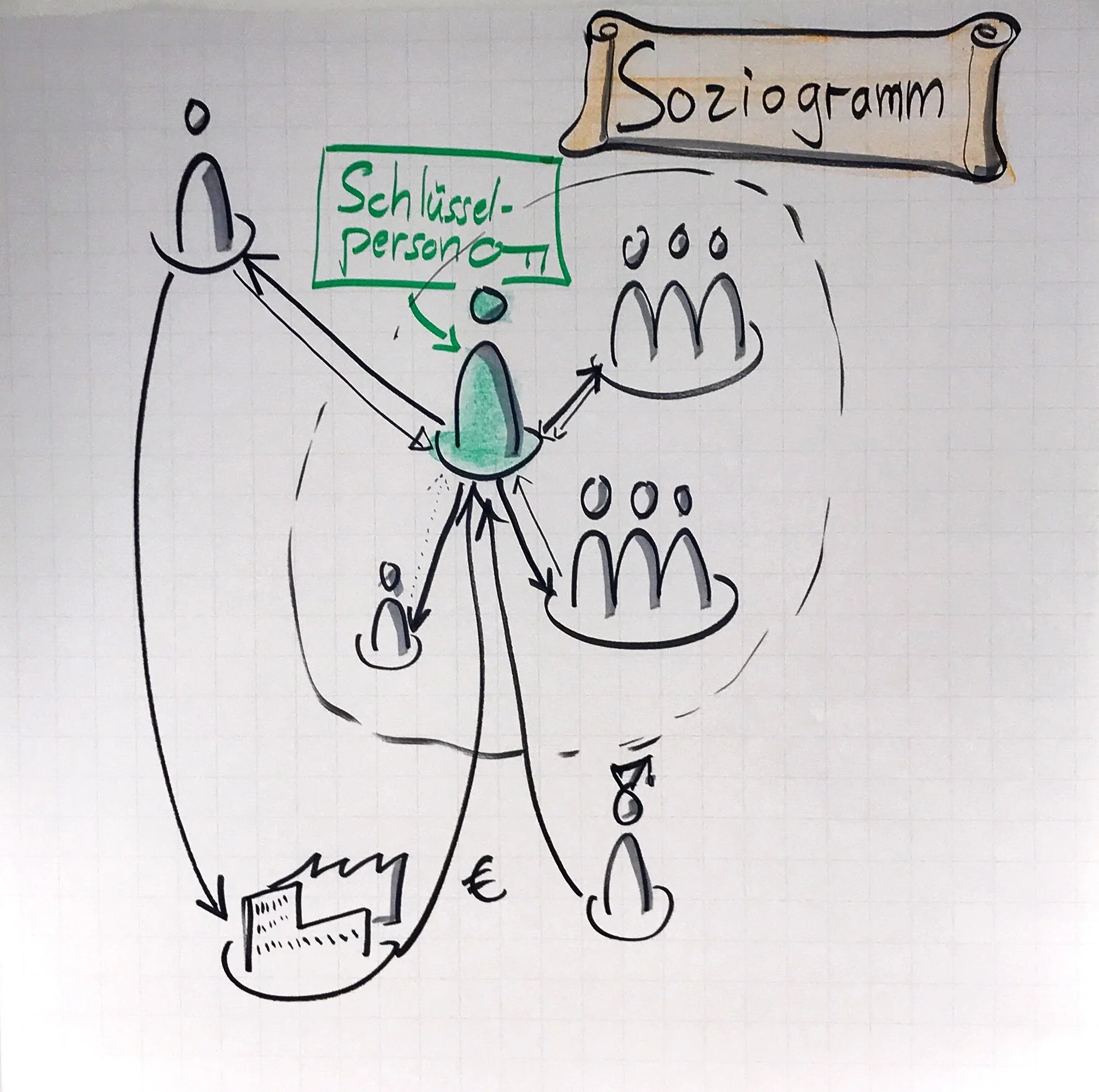 Teilnehmende lernen, Beziehungen in einem sozialen System zu analysieren und Einflussstrategien zu entwicklen.