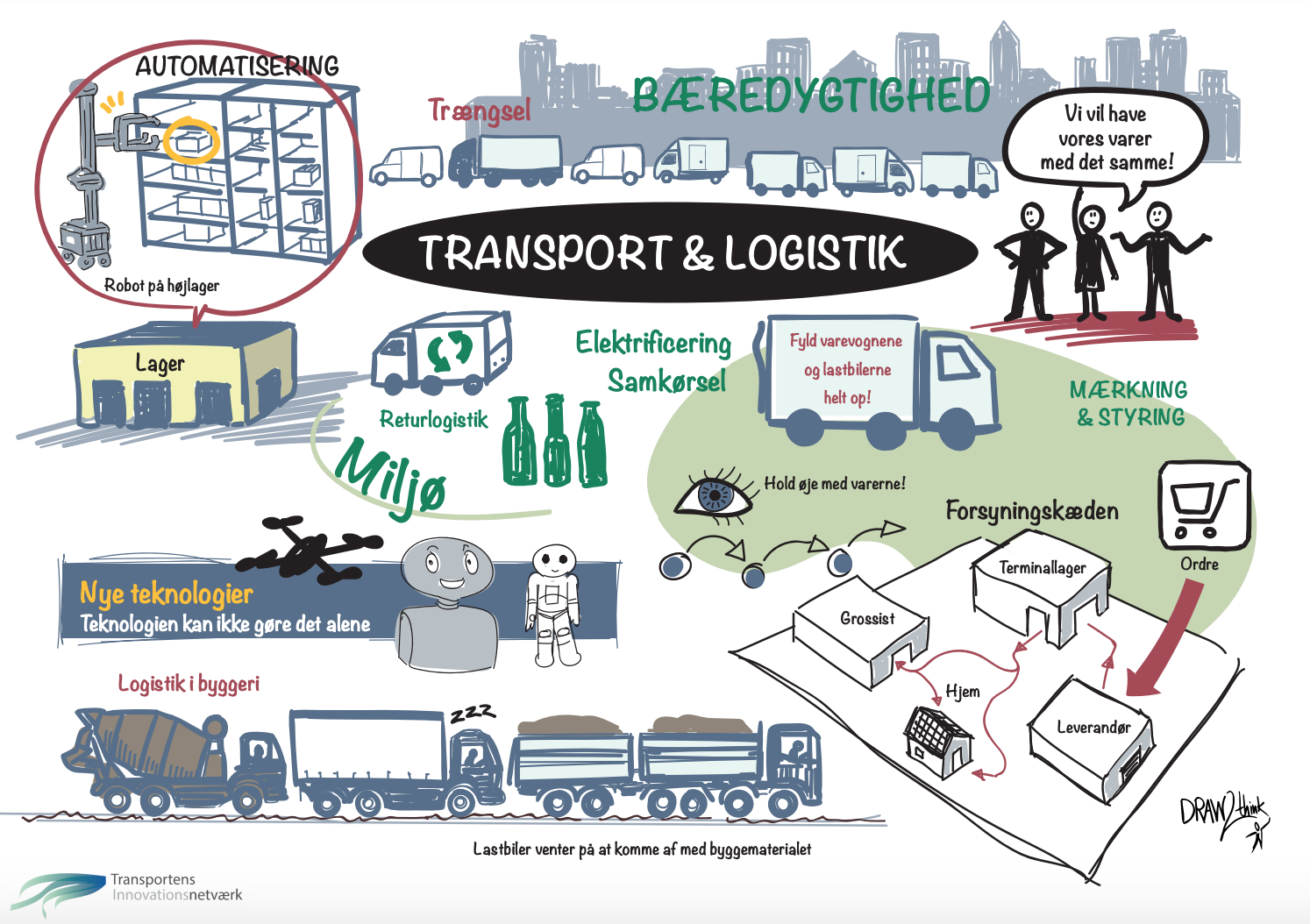 Illustration af aktiviteter indenfor & Logistik-temaet i TINV