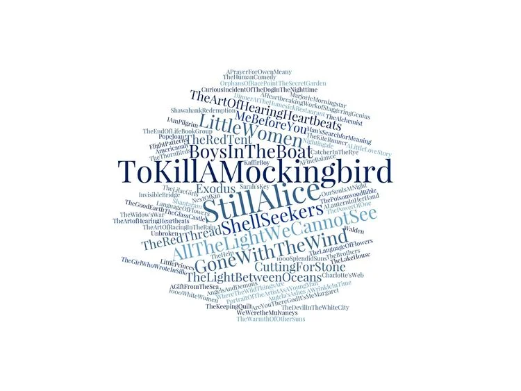 The Word Cloud generated from "The Book That Matters Most" event on August 5, 2016 comprised of the answers the guests submitted as their book that matters most. Click the image to enlarge and enjoy the reading suggestions! (The larger the title, the more frequently it was listed. by attendees.)