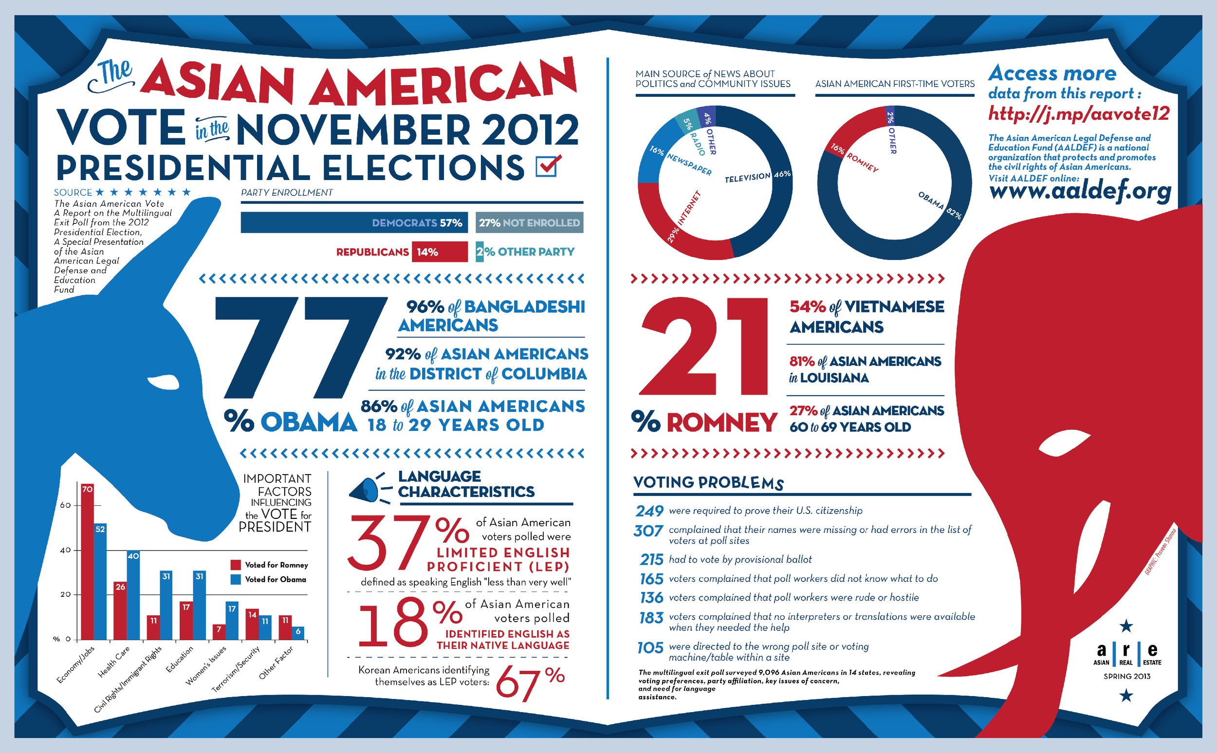 The Asian American Vote