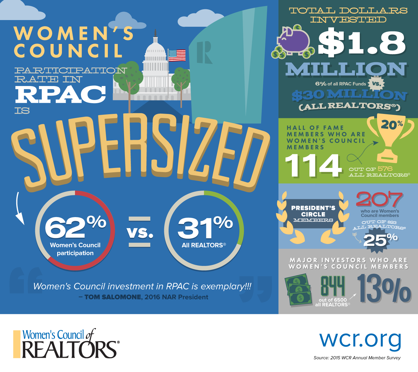 Women's Council Participation in RPAC