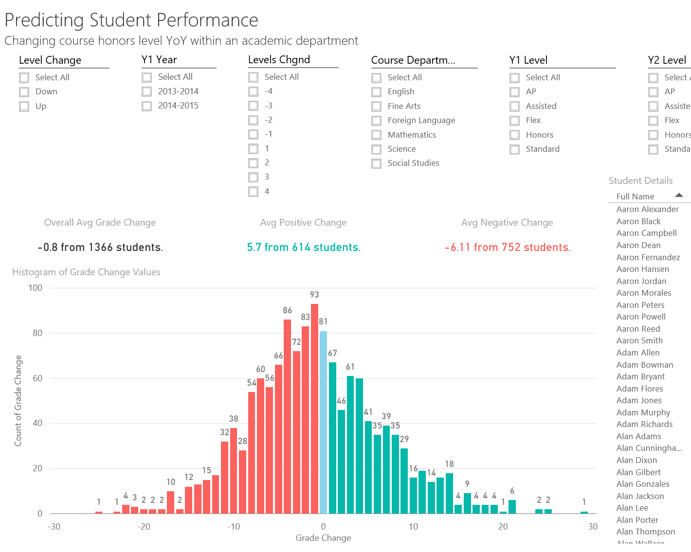 Predicting Student Performance