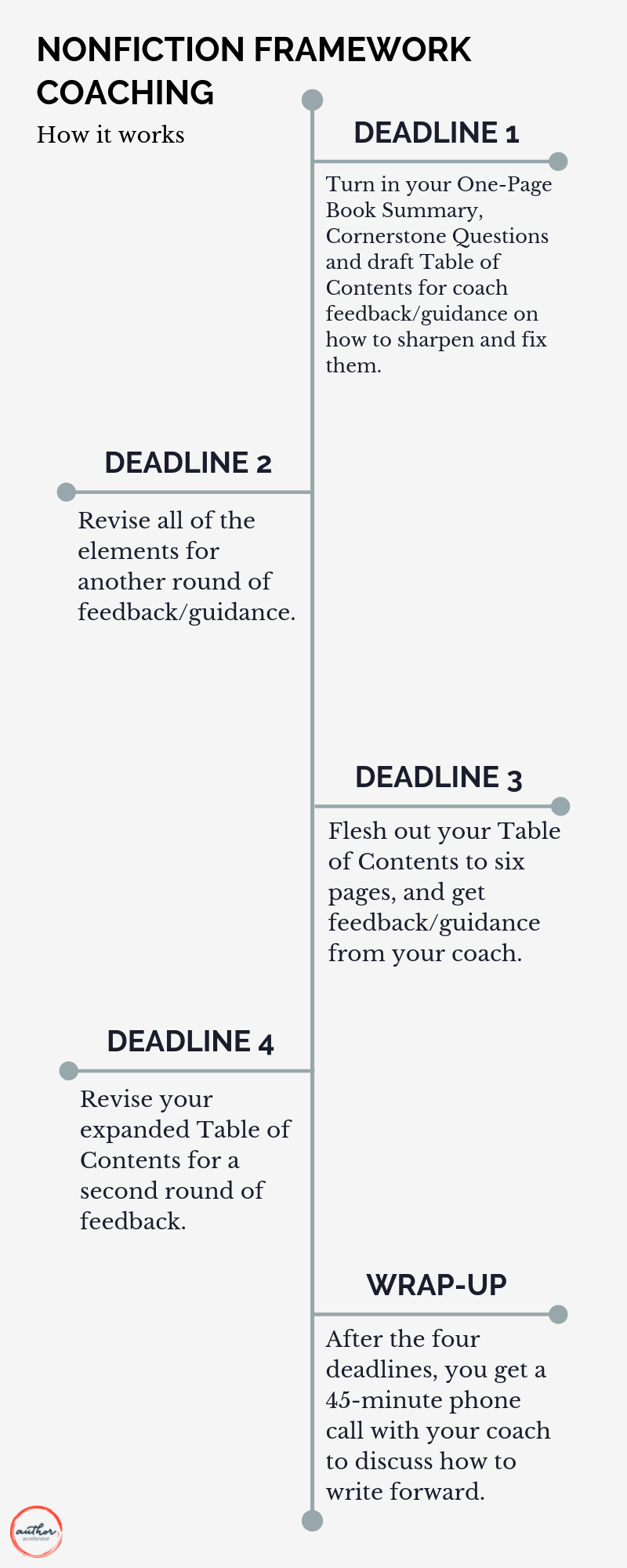 author_accelerator_nonfiction_master_plan_infographic.png