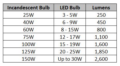 Can I Use a 100W Equal LED Bulb in a 60W Socket? — 1000Bulbs.com