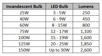 Incandescent Equivalent Chart