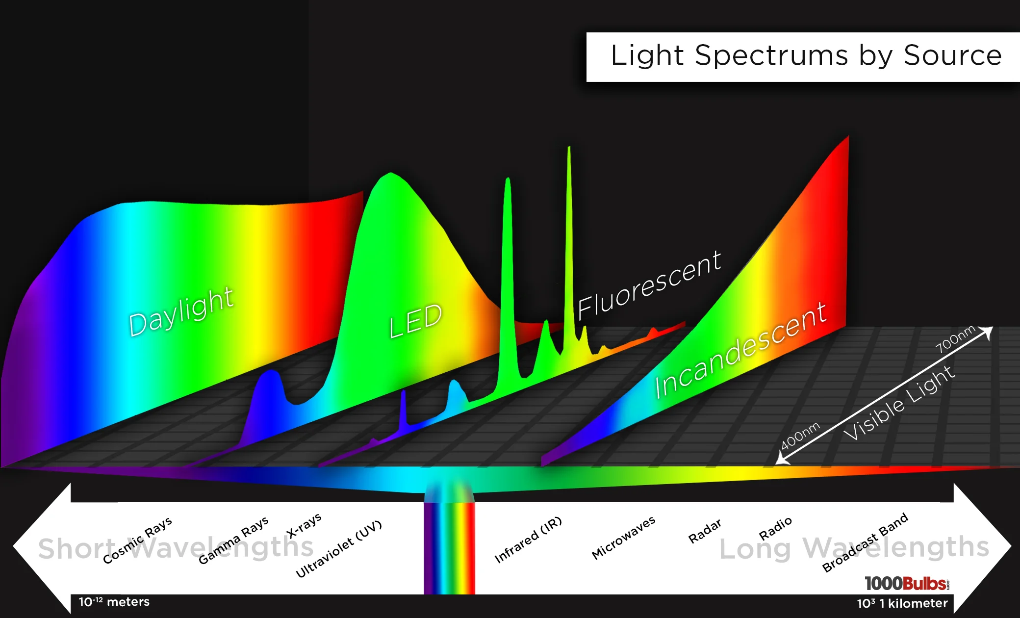 light-spectrum-by-source_1kb-diagram.jpg