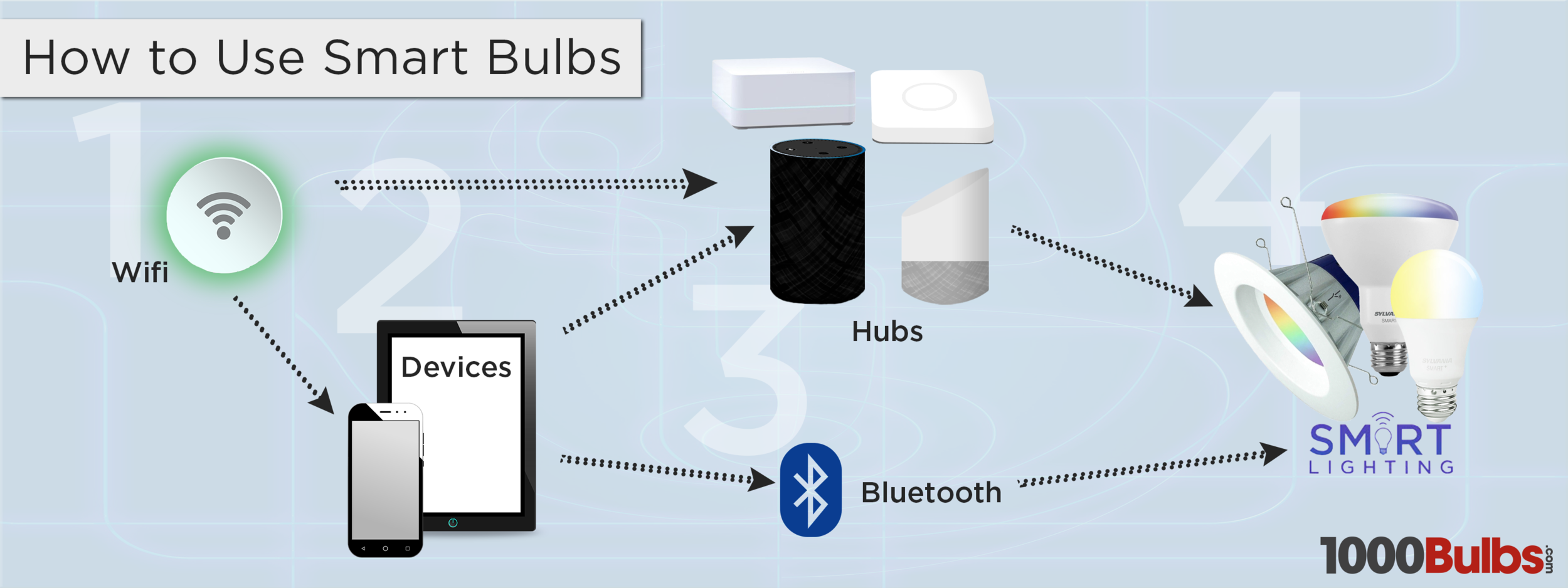 Connection #1: Wifi => Smart Bulbs (hub optional) Connection #2: Device => Bluetooth => Smart Bulbs Connection #3: Wifi => Device => Hub => Smart Bulbs