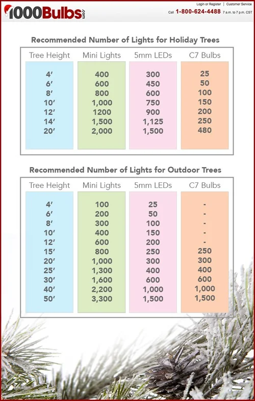 how-many-christmas-lights-for-christmas-trees-1000bulbs-blog