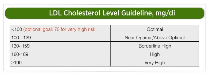 Ldl cholesterol range