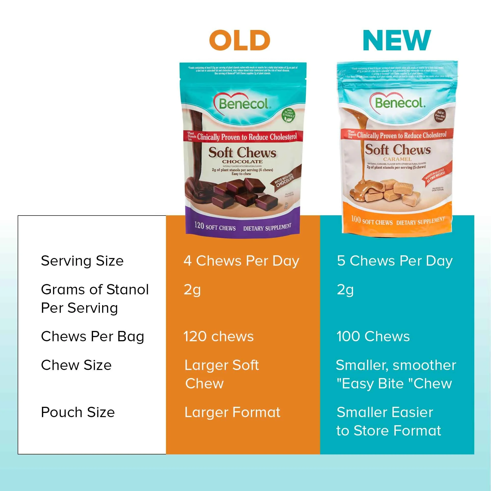 Plant Stanols are Clinically Proven to Reduce Cholesterol - Caramel Supplement