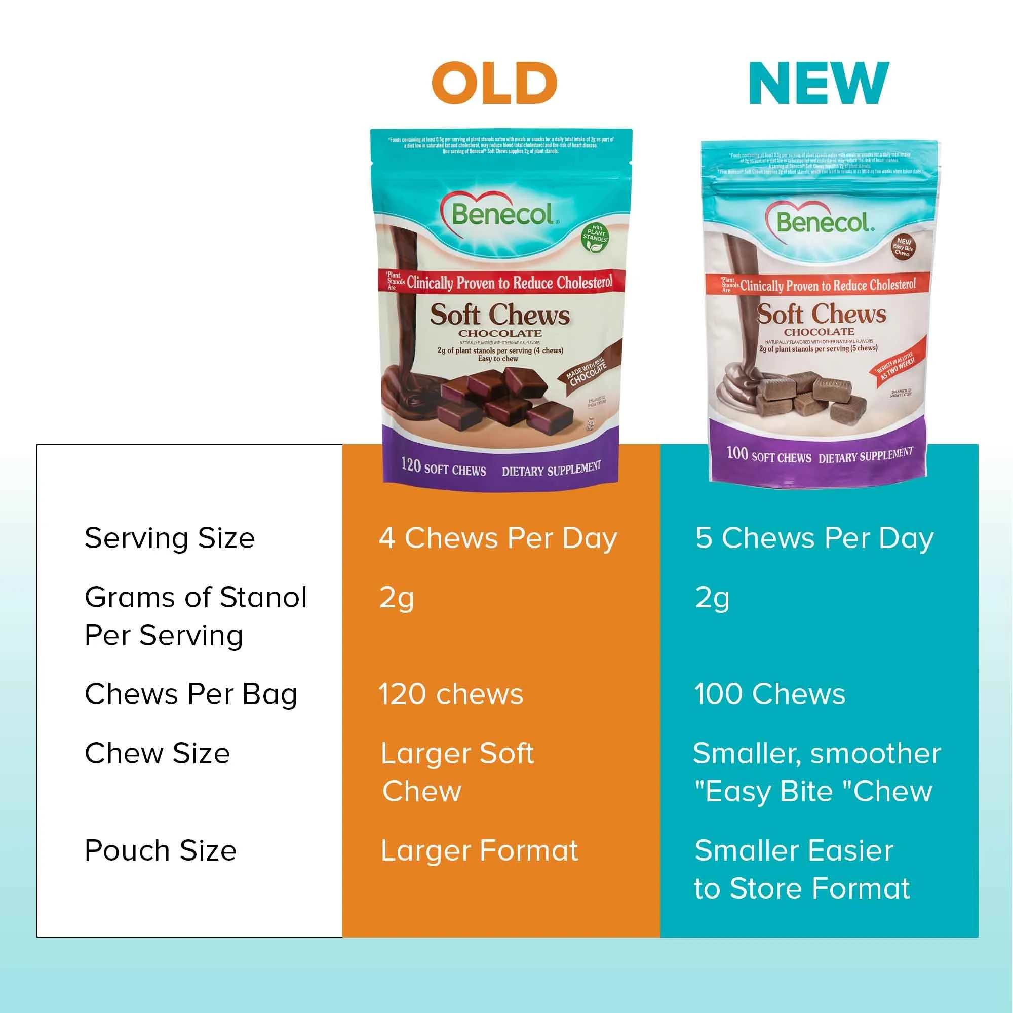 Plant Stanols are Clinically Proven to Reduce Cholesterol - Chocolate Supplement