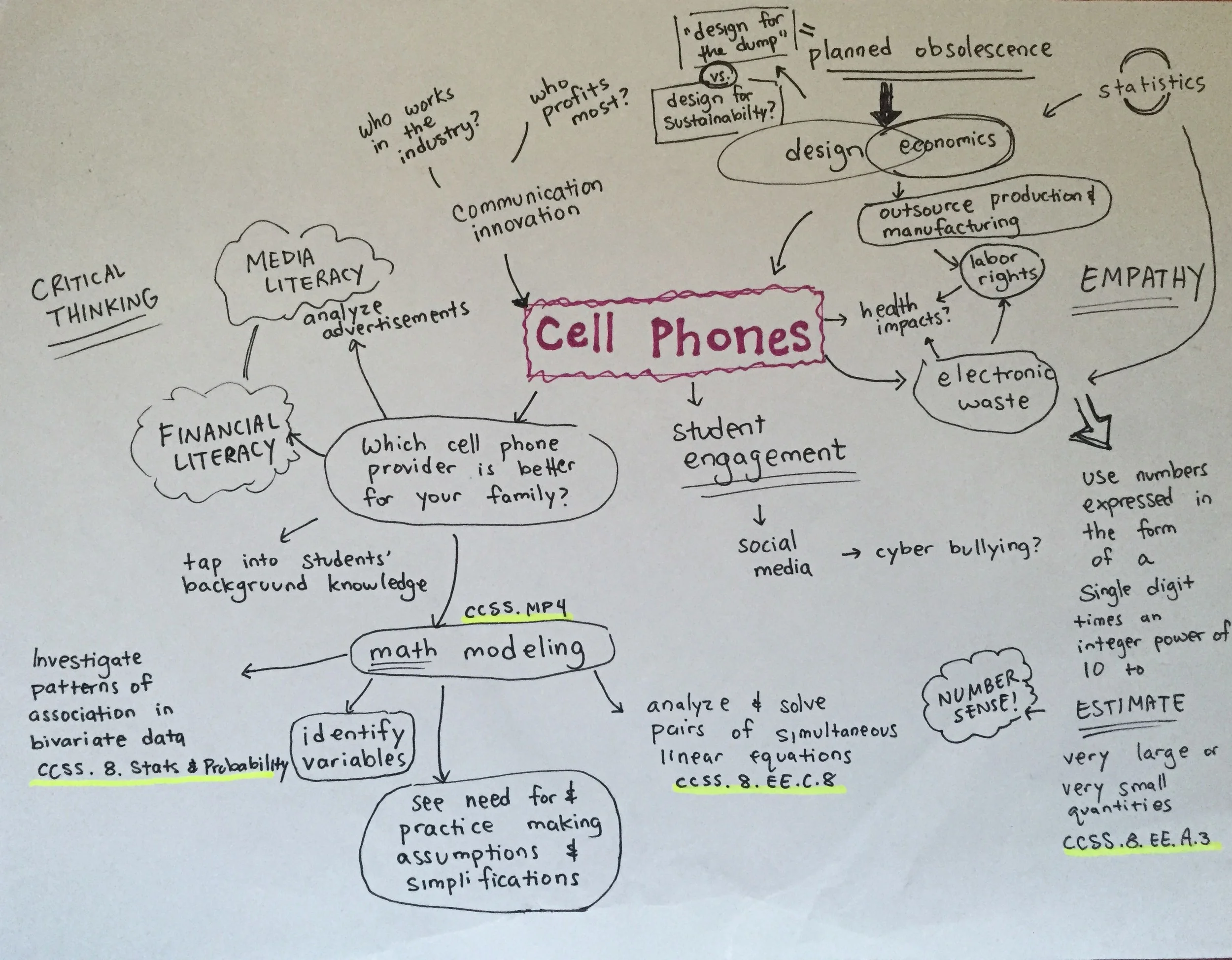 My mind map of Common Core Math Standards, skills, and explorations for the Cell Phone Project