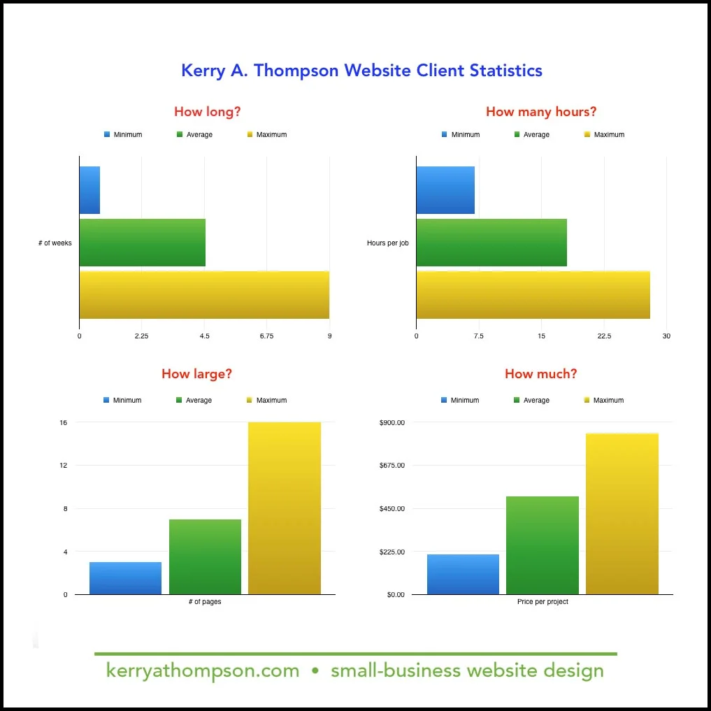 KerryAThompson.com Blog: Website Design — How much will it cost? How long will it take?