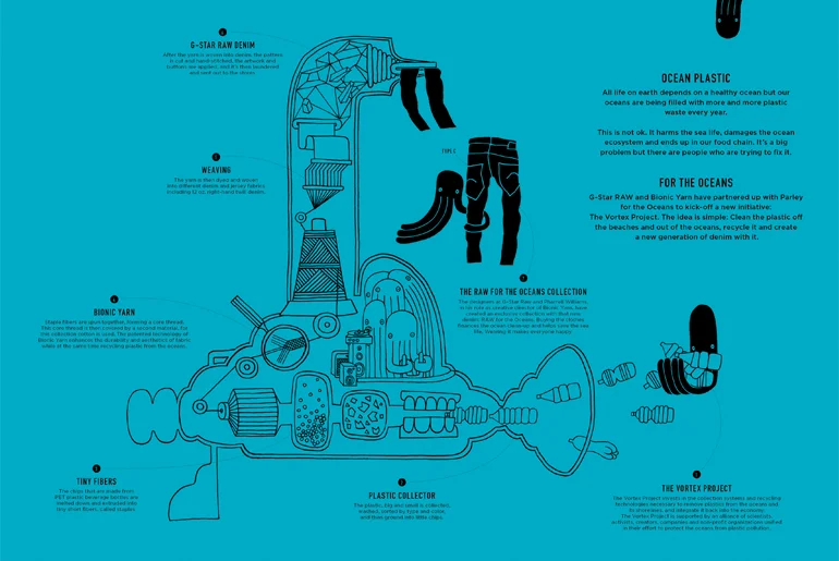 Sustainable Fashion by Pharrell Williams - Bionic Yarn