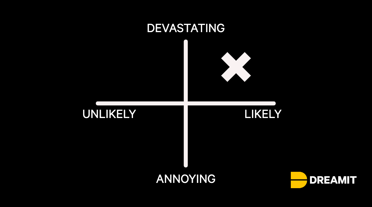 You can use a grid like the one above to prioritize which assumptions you’d like to test first. Prioritize those assumptions that fall in the top right quadrant.