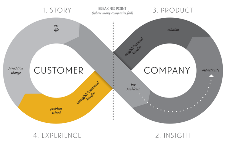 The Story Strategy