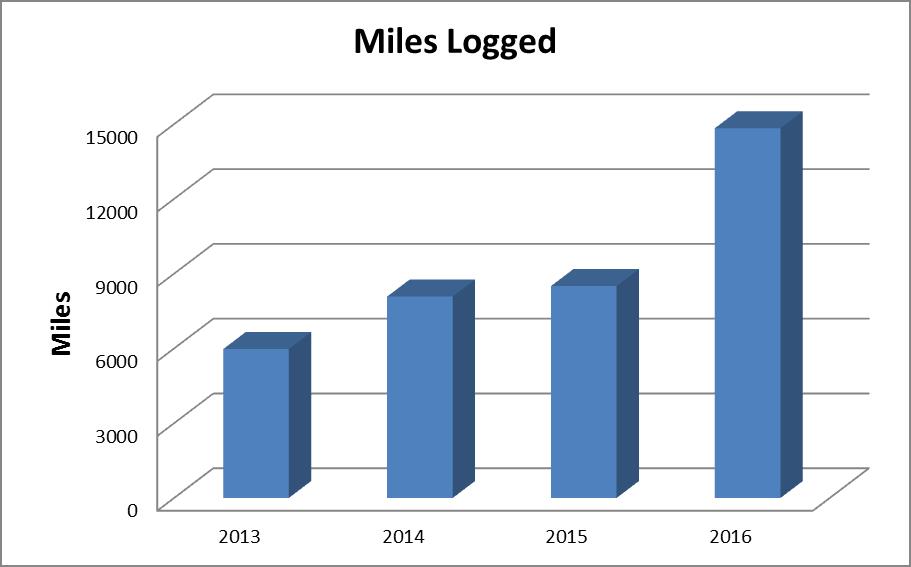 Positive trend in number of people choosing active transportation. Graph courtesy of Washoe County Health District.