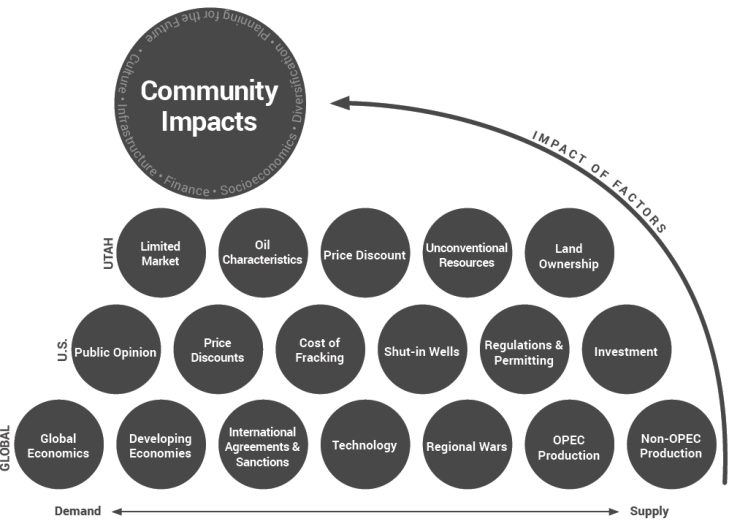 Community impacts. Graphic courtesy of the Rural Planning Group.