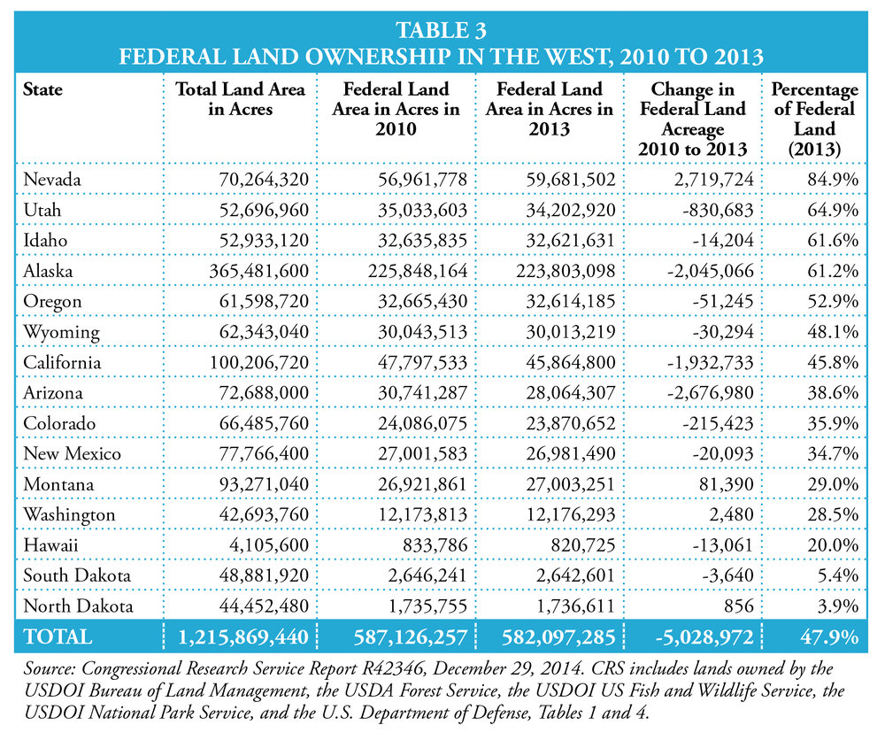 federal-lands-in-the-west-a-few-facts-and-figures-the-western-planner