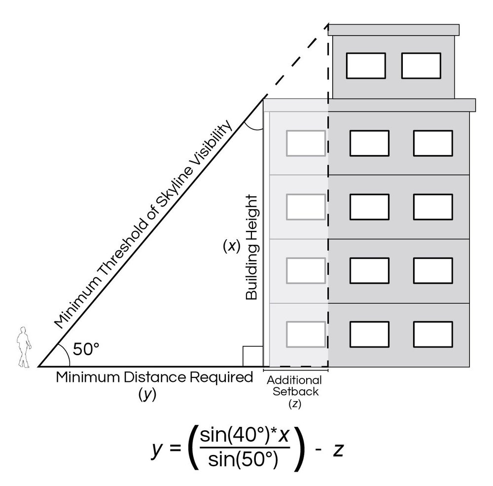 DIAGRAM: ANGLE OF VISION. WITHIN A SHORT DISTANCE FROM THE BUILDING THERE IS NO VIEW OF THE SKY ABOVE BUILDINGS.