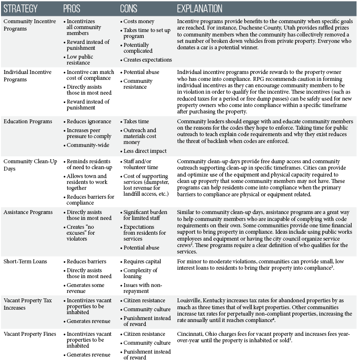 Code Compliance: Difficulties and Ideas for Small Towns — The Western ...