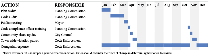Code Compliance: Difficulties and Ideas for Small Towns — The Western ...