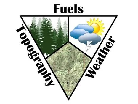 Figure 2. The Wildfire Behavior Triangle. (Image source: The National Wildfire Coordinating Group; www.nwfc.gov )