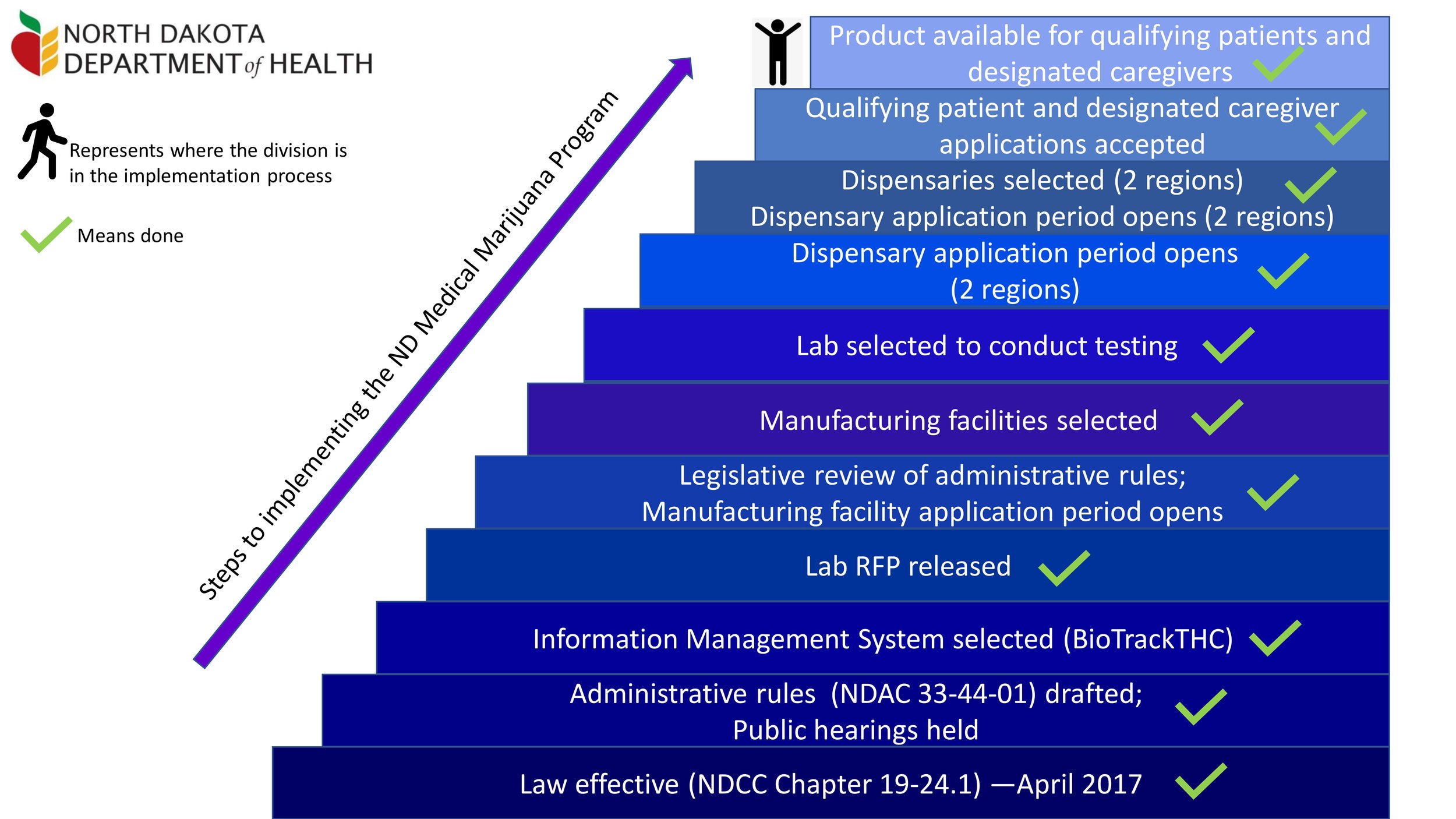 Implementation process by the North Dakota Department of Health