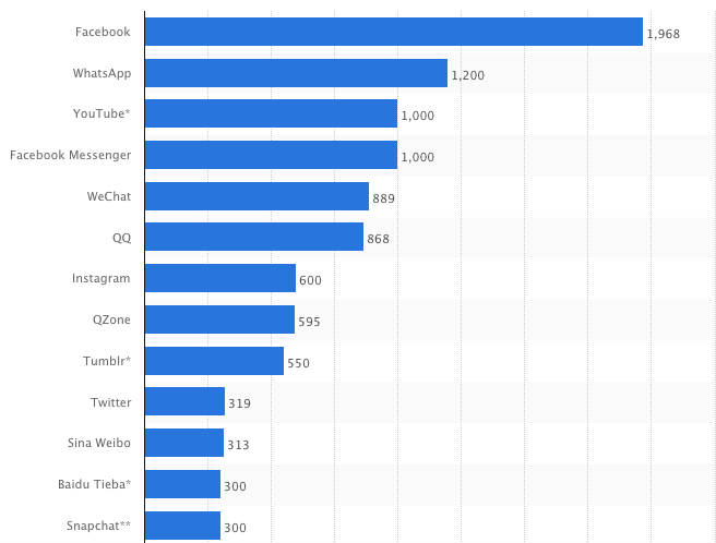 Source: Statista