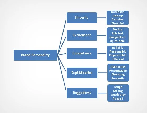 Elements of brand personality.jpg