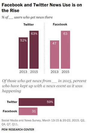 Facebook Twitter news use among millennials.jpg
