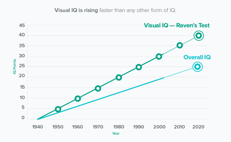 Visual IQ on the rise.png