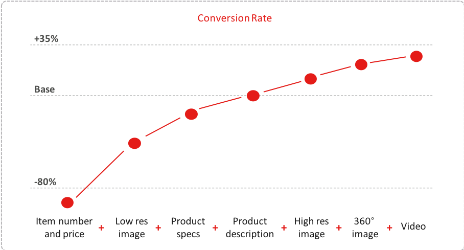 Conversion rate of quality e-commerce digital content.png