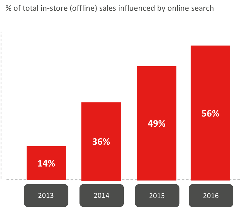 E-commerce content ROPO effect.png