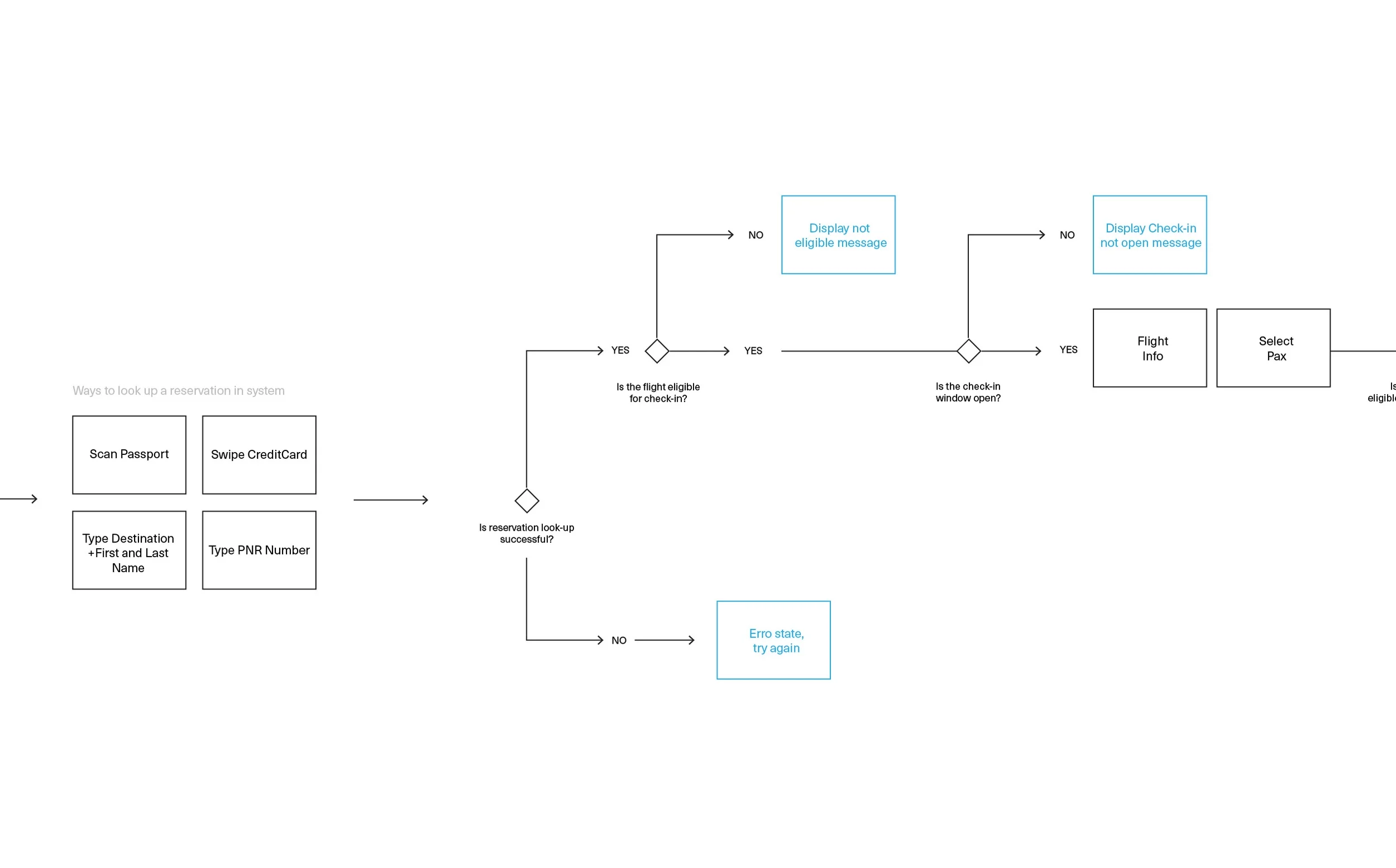 "Happy path" flow for domestic check-ins.&nbsp;Tap or click to view complete flow.