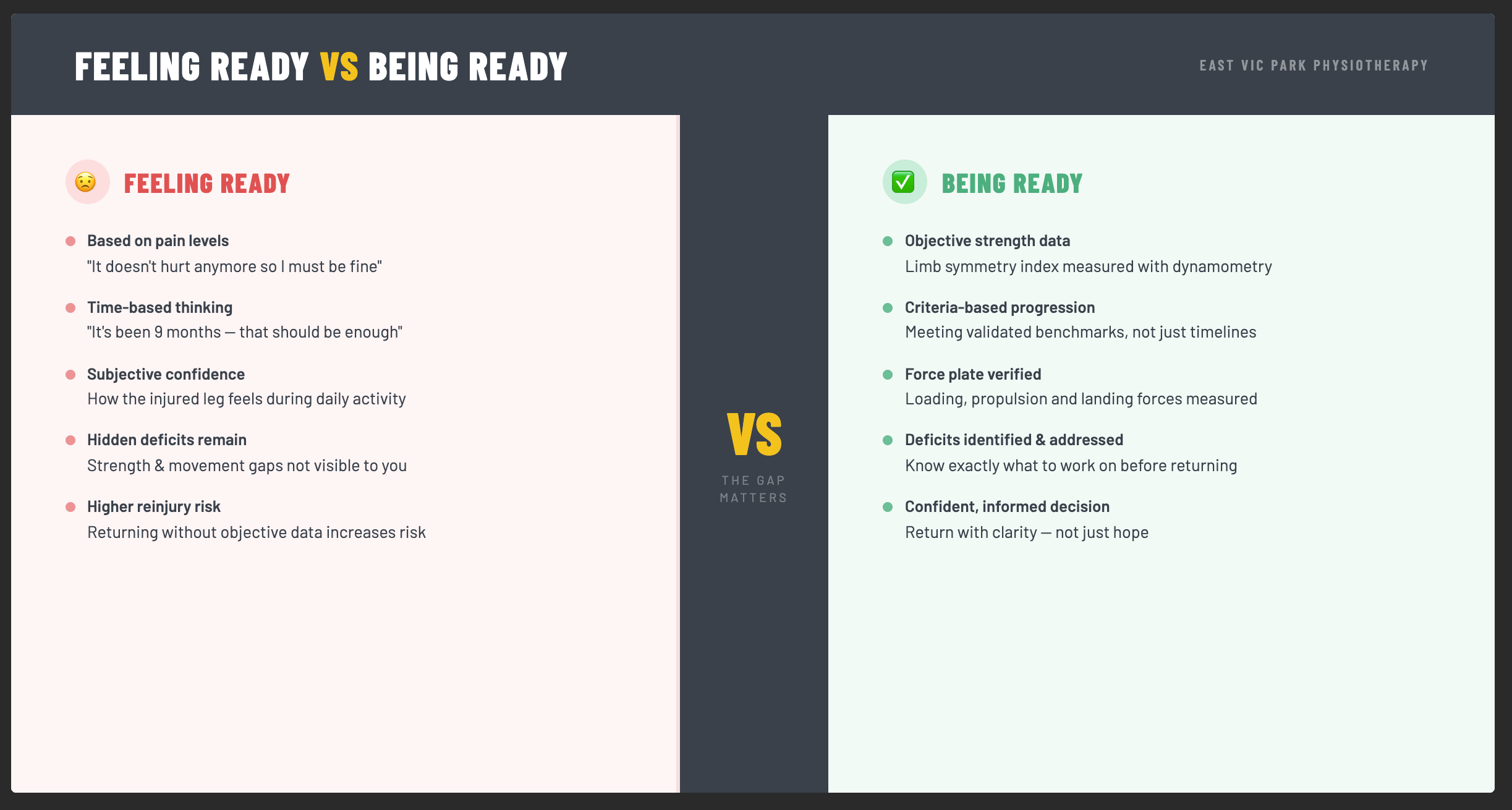 Feeling ready vs being ready for return to sport — comparison infographic from East Vic Park Physiotherapy
