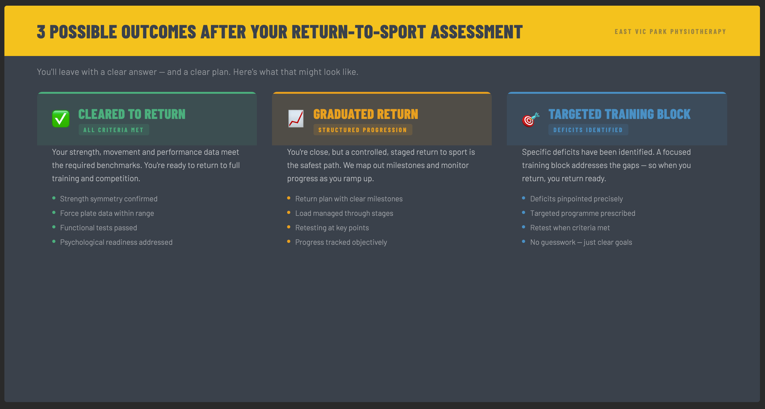 3 possible outcomes after a return-to-sport assessment — cleared to return, graduated return, or targeted training block