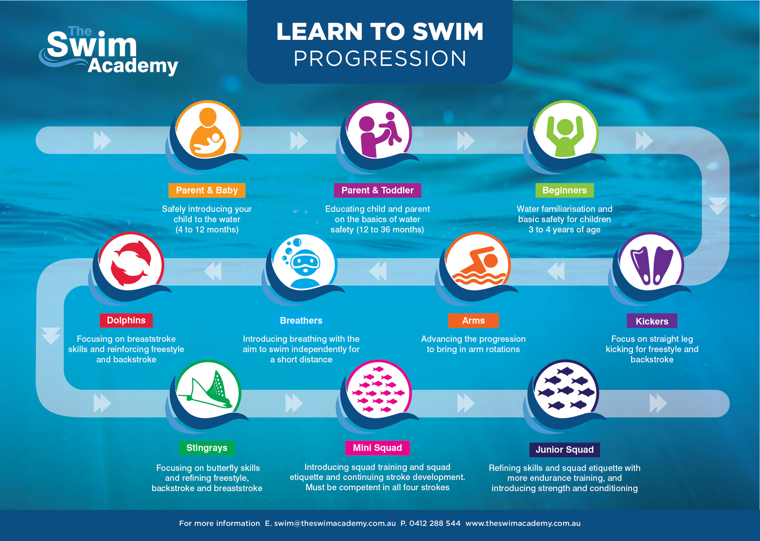 Swimming Progress Chart