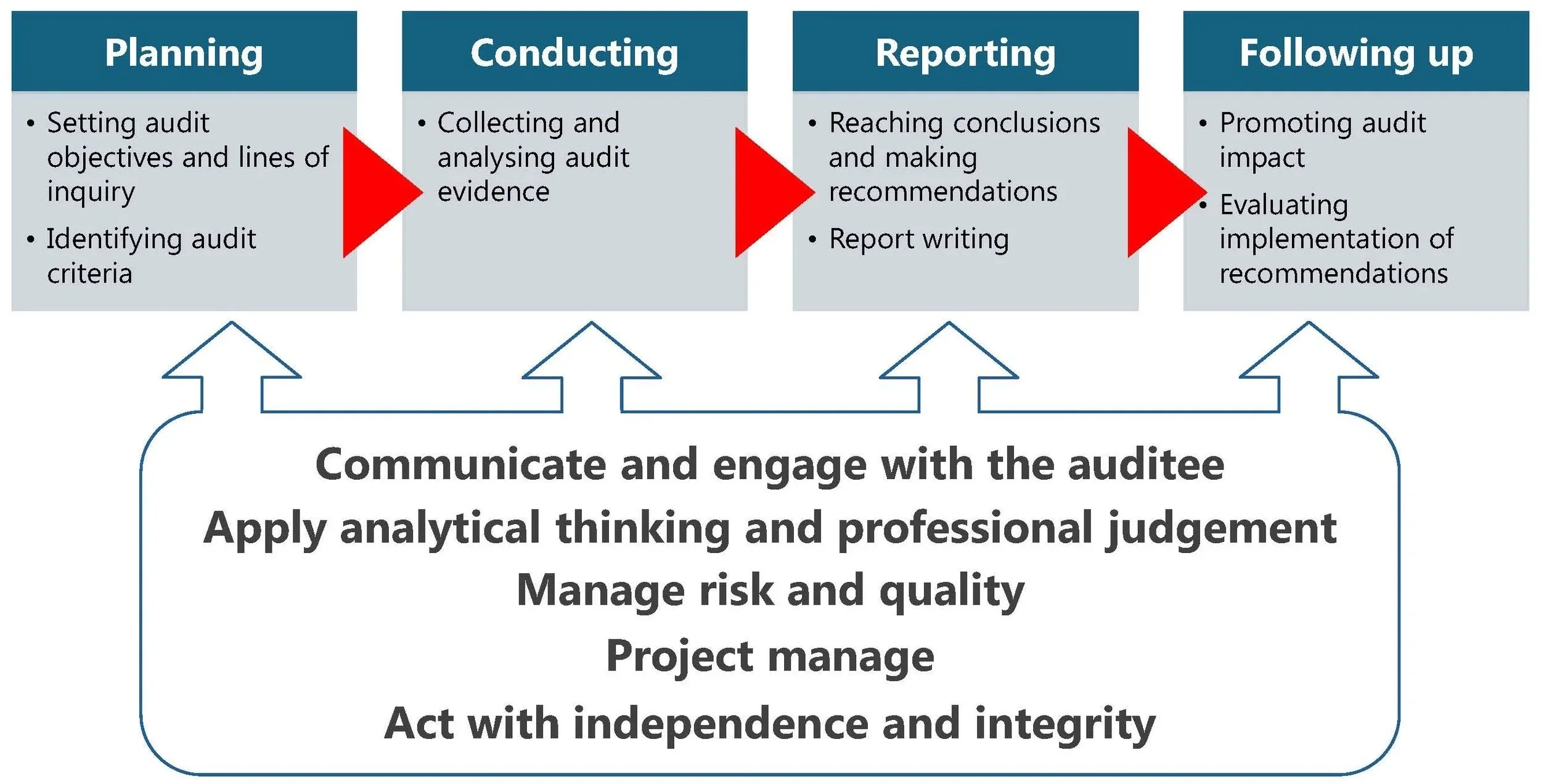 Work Performance Audit Performance audit resources — PASAI