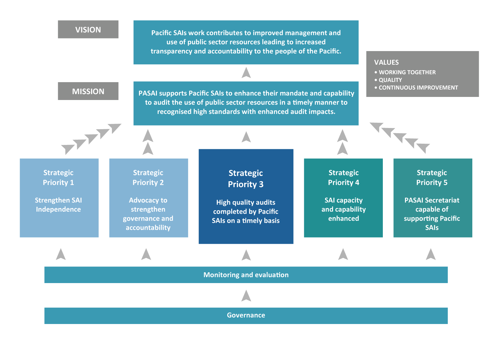 PASAI Strategic Plan 2014-2024