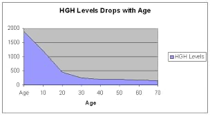 hgh-decline-chart.png