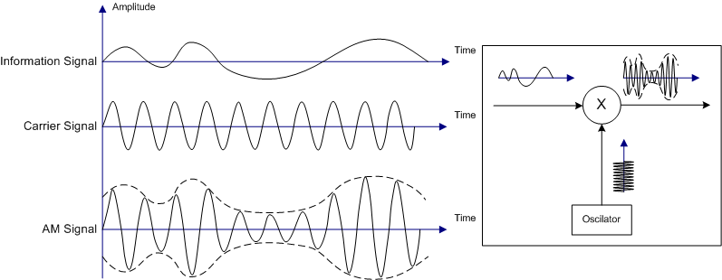 Illustration of how an information signal and carrier signal combine to form an AM signal.