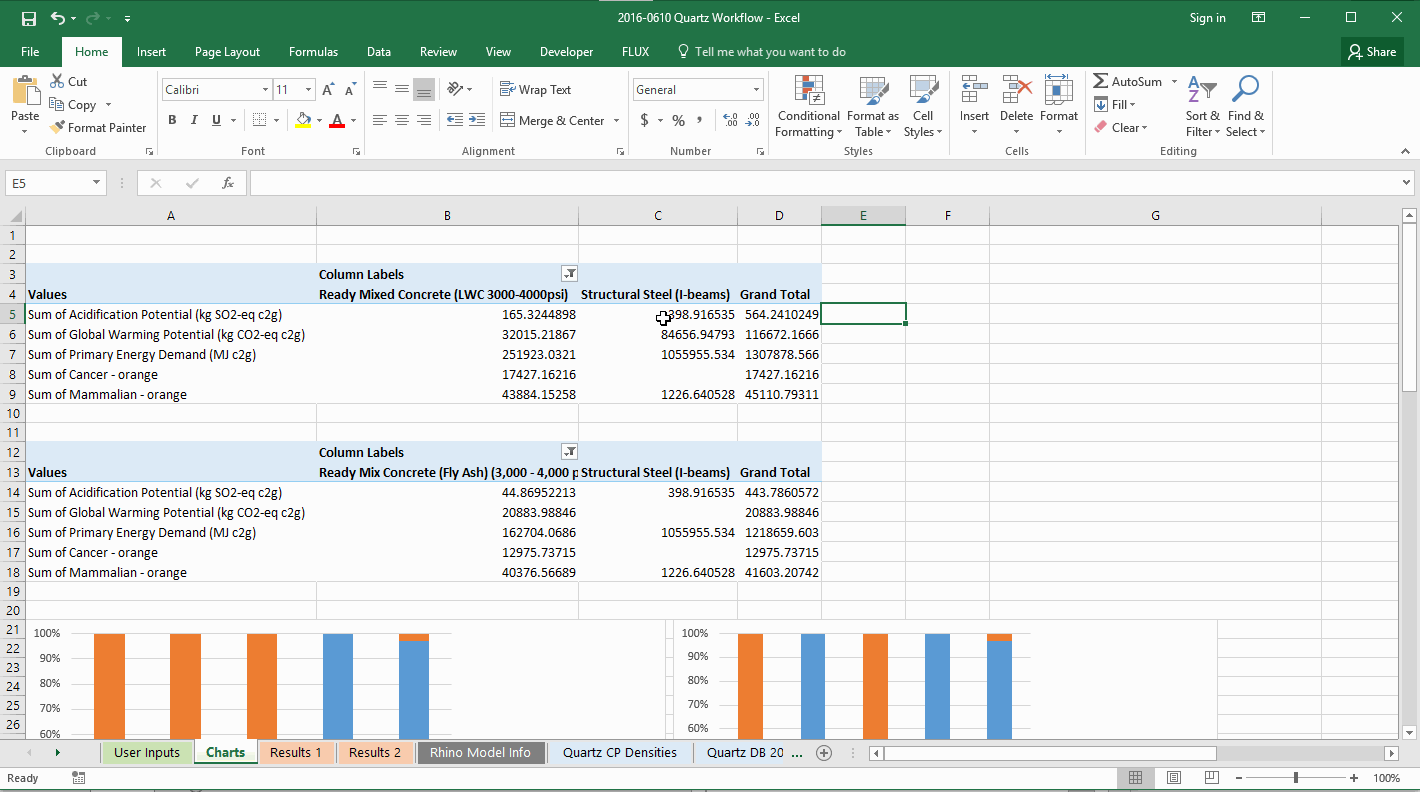 Once Flux was done calculating the whole building health and environmental impacts, the Excel plugin would output the results back into the spreadsheet. The results were visualized in charts for readability. 