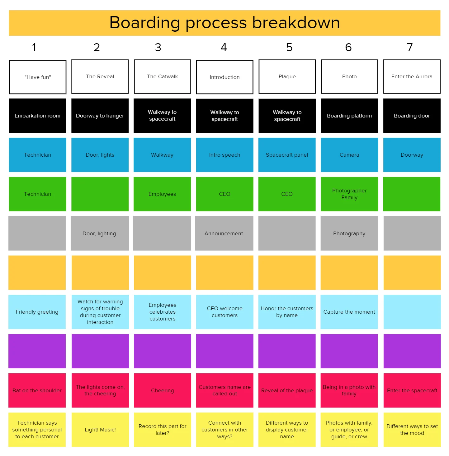 Here is the finalized version of the Boarding step of the final Aurora by SAS service