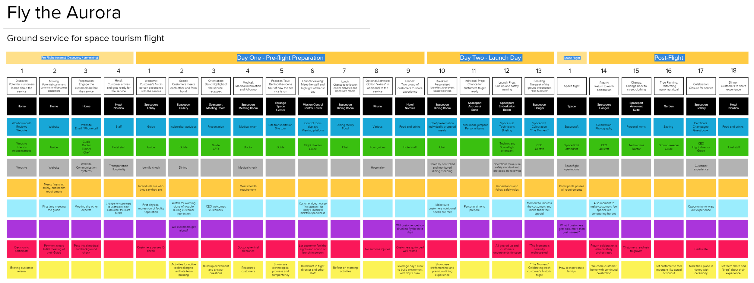 FLY THE AURORA overall service blueprint